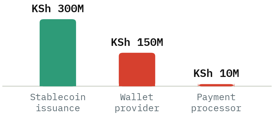 Bar chart: Kenya VASP paid-up capital by licence class — stablecoin issuance KSh 300M, wallet provider KSh 150M, payment processor KSh 10M.