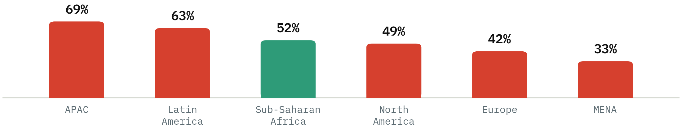 Bar chart: year-on-year growth in on-chain value received by region, July 2024 to June 2025 — APAC 69%, Latin America 63%, Sub-Saharan Africa 52%, North America 49%, Europe 42%, MENA 33%.