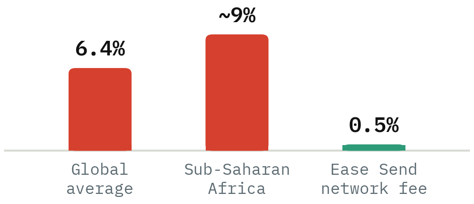 Bar chart: cost of sending US$200 — global average 6.4%, Sub-Saharan Africa about 9%, Ease Send network fee 0.5%.
