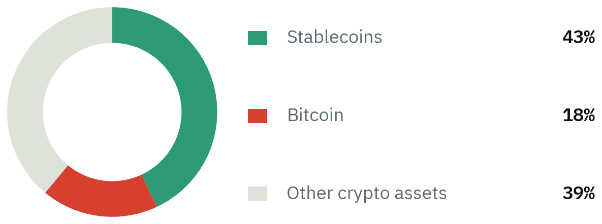 Donut chart: share of Sub-Saharan African crypto transaction volume, 2024 — stablecoins 43%, Bitcoin 18%, other crypto assets 39%.